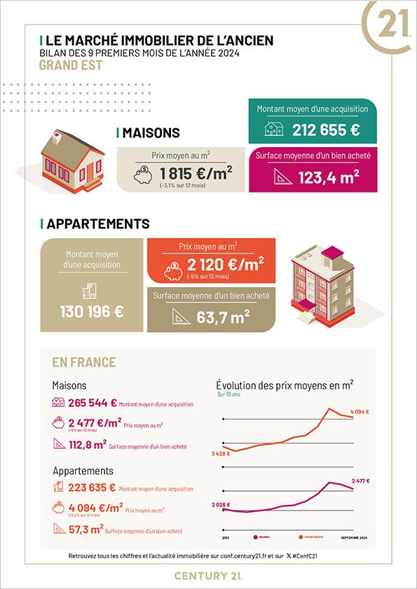 Immobilier - CENTURY 21 Marion et Colin - marché immobilier ancien, prix, maisons, estimer, vendre, acheter, louer, faire gérer, investir